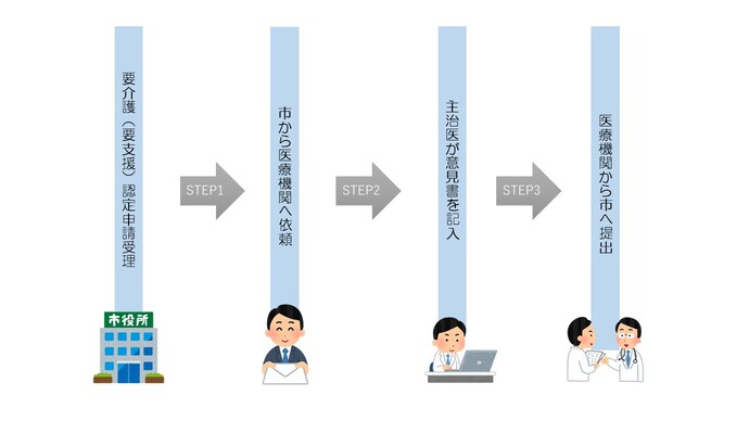 主治医意見書流れ