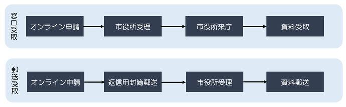 申請流れ