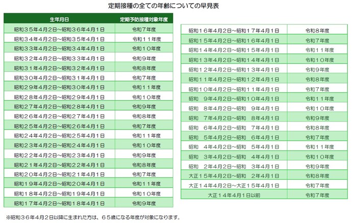 定期予防接種の年齢早見表