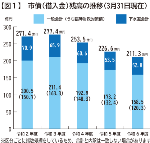 グラフ：市債（借入金）残高の推移（3月31日現在）（図1）令和2年度　一般会計200.5億円うち臨時財政対策債150.7億円　下水道会計70.9億円　合計271.4億円　令和3年度　一般会計211.4億円うち臨時財政対策債163.3億円　下水道会計65.9億円　合計277.4億円　令和4年度192.9億円うち臨時財政対策債148.3億円　下水道会計60.6億円　合計253.5億円　令和5年度173.2億円うち臨時財政対策債132.4億円　下水道会計53.5億円　合計226.6億円　令和6年度158.5億円うち臨時財政対策債120.3億円　下水道会計52.8億円　合計211.3億円