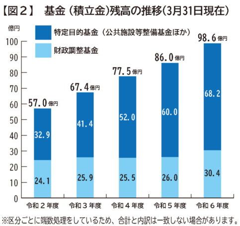 グラフ：基金（積立金）現在高の推移（図2）平成31年度　財政調整基金21.2億円　特定目的基金（公共施設等整備基金ほか）30.6億円　合計51.8億円　令和2年度　財政調整基金24.1億円　特定目的基金（公共施設等整備基金ほか）32.9億円　合計57.0億円　令和3年度　財政調整基金25.9億円　特定目的基金（公共施設等整備基金ほか）41.4億円　合計67.4億円　令和4年度　財政調整基金25.5億円　特定目的基金（公共施設等整備基金ほか）52.0億円　合計77.5億円　令和5年度　財政調整基金26.0億円　特定目的基金（公共施設等整備基金ほか）60.0億円　合計86.0億円