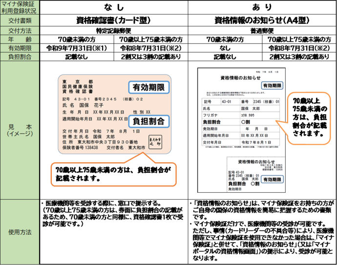 送付するもの