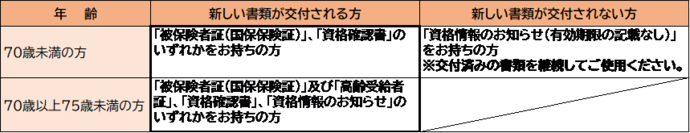 資格確認書等送付対象者