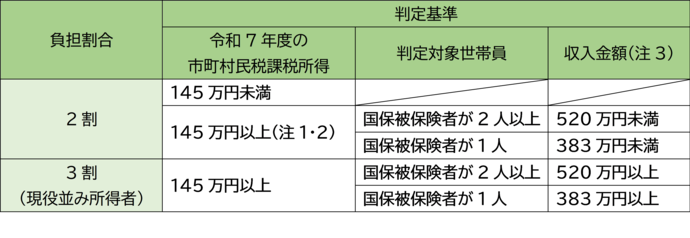 一部負担金の割合