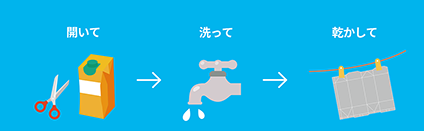 イラスト：アルミ付き紙パックの排出方法（開いて、洗って、乾かして、回収ボックスに投函）