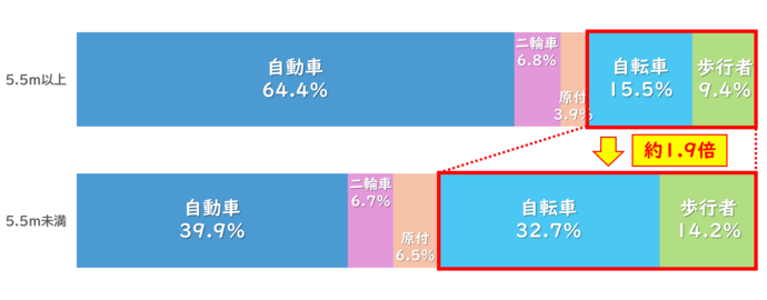 出典:警視庁交通局「生活道路における交通安全対策」