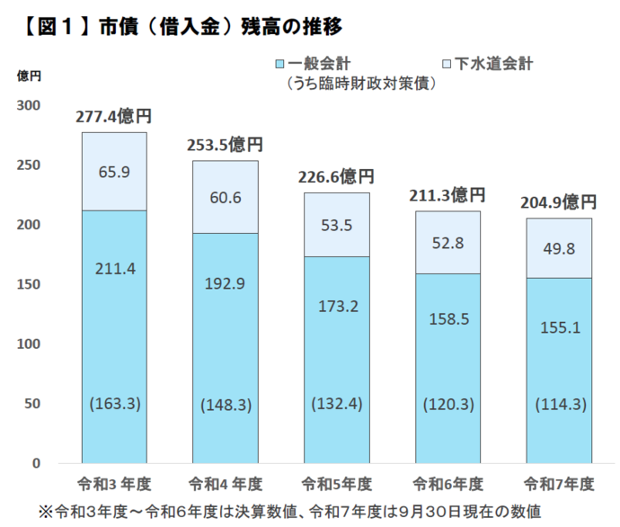グラフ:市債(借入金)残高の推移(図1) 令和2年度 一般会計204.1億円うち臨時財政対策債150.7億円 下水道会計70.9億円 合計275.0億円 令和3年度 一般会計199.5億円うち臨時財政対策債151.4億円 下水道会計64.0億円 合計263.5億円 令和4年度 一般会計187.6億円うち臨時財政対策債143.9億円 下水道会計58.1億円 合計245.7億円 令和5年度 一般会計180.2億円うち臨時財政対策債137.7億円 下水道会計54.4億円 合計234.6億円 令和6年度 一般会計165.9億円うち臨時財政対策債126.4億円 下水道会計50.2億円 合計216.1億円