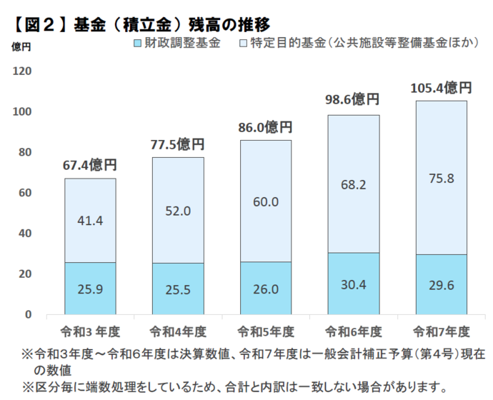 グラフ:基金(積立金)現在高の推移(図2)令和2年度 財政調整基金24.1億円 特定目的基金(公共施設等整備基金ほか)32.9億円 合計57.0億円 令和3年度 財政調整基金25.9億円 特定目的基金(公共施設等整備基金ほか)41.4億円 合計67.4億円 令和4年度 財政調整基金25.5億円 特定目的基金(公共施設等整備基金ほか)52.0億円 合計77.5億円 令和5年度 財政調整基金25.5億円 特定目的基金(公共施設等整備基金ほか)60.1億円 合計85.6億円 令和6年度 財政調整基金26.1億円 特定目的基金(公共施設等整備基金ほか)67.8億円 合計93.9億円