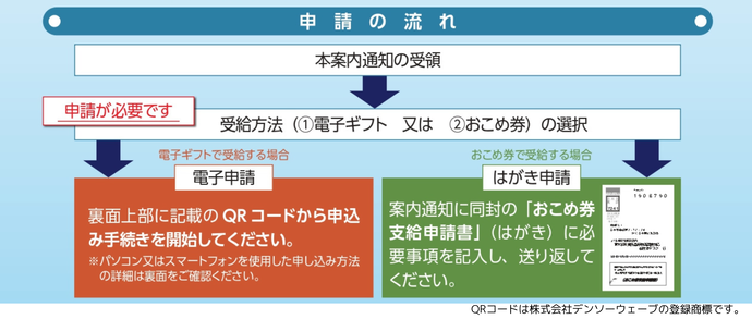 申請方法のご案内