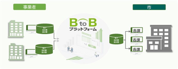 BtoBプラットフォームの概要イメージ図