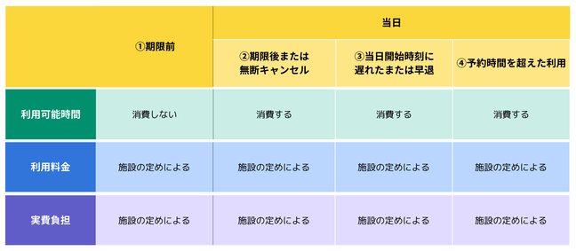 キャンセルポリシー概略