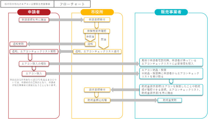 フローチャート