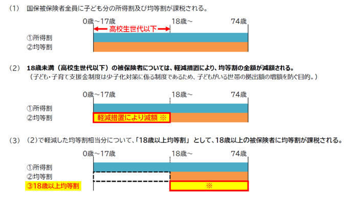 18歳以上均等割イメージ図