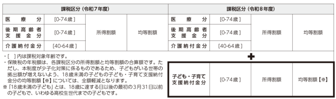 子ども・子育て支援納付金分の追加
