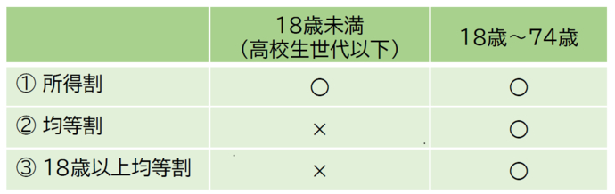 子ども分に係る所得割及び均等割の課税有無（まとめ）