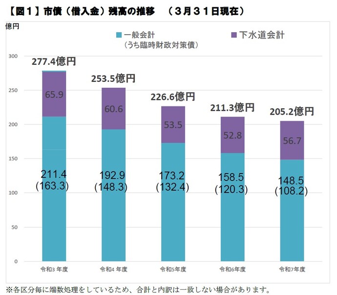 グラフ：市債（借入金）残高の推移（3月31日現在）（図1）令和3年度　一般会計211.4億円うち臨時財政対策債163.3億円　下水道会計65.9億円　合計277.4億円　令和4年度192.9億円うち臨時財政対策債148.3億円　下水道会計60.6億円　合計253.5億円　令和5年度173.2億円うち臨時財政対策債132.4億円　下水道会計53.5億円　合計226.6億円　令和6年度158.5億円うち臨時財政対策債120.3億円　下水道会計52.8億円　合計211.3億円 令和7年度　一般会計148.5億円うち臨時財政対策債108.2億円　下水道会計56.7億円　合計205.2億円
