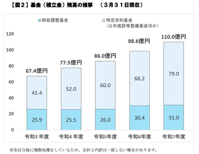 グラフ：基金（積立金）現在高の推移（図2）令和3年度　財政調整基金25.9億円　特定目的基金（公共施設等整備基金ほか）41.4億円　合計67.4億円　令和4年度　財政調整基金25.5億円　特定目的基金（公共施設等整備基金ほか）52.0億円　合計77.5億円　令和5年度　財政調整基金26.0億円　特定目的基金（公共施設等整備基金ほか）60.0億円　合計86.0億円　令和6年度　財政調整基金30.4億円　特定目的基金（公共施設等整備基金ほか）68.2億円　合計98.6億円　令和7年度　財政調整基金31.0億円　特定目的基金（公共施設等整備基金ほか）79.0億円　合計110.0億円