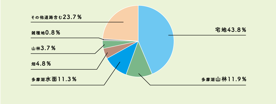 東大和市内の宅地・山林等の割合グラフ