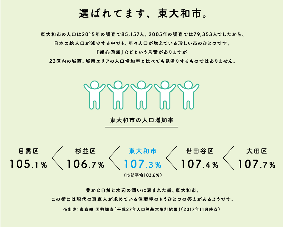 選ばれています、東大和市。東大和市の人口増加について